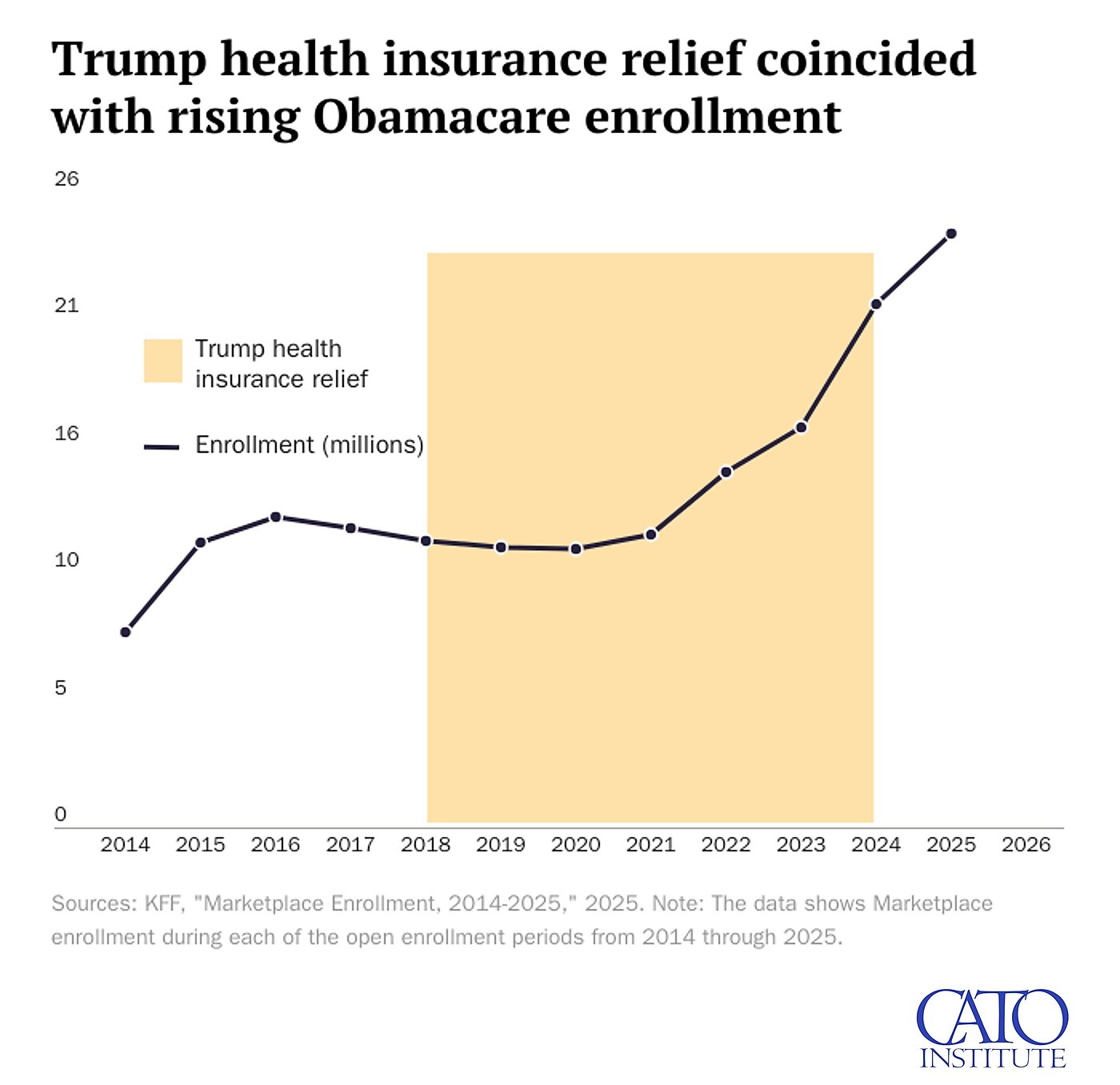 Trump health insurance relief coincided with rising Obamacare enrollment